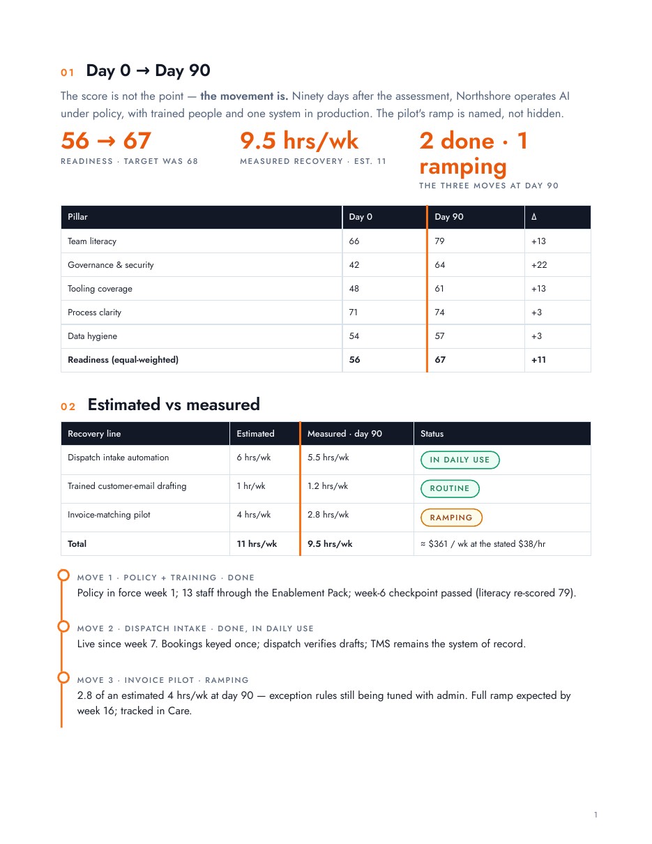 Progression snapshot — day 0 to day 90, worked example page