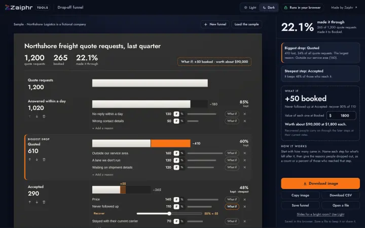 The Drop-off funnel with its sample: 1,200 freight quote requests down to 265 booked, the biggest drop at Quoted, and a what-if worth about $90,000